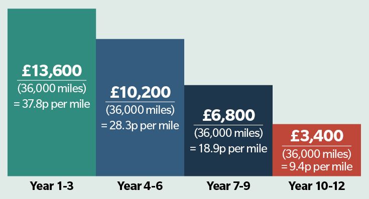 Graph showing nominal use per mile