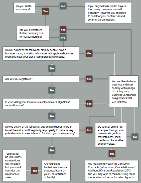 Startup flowchart