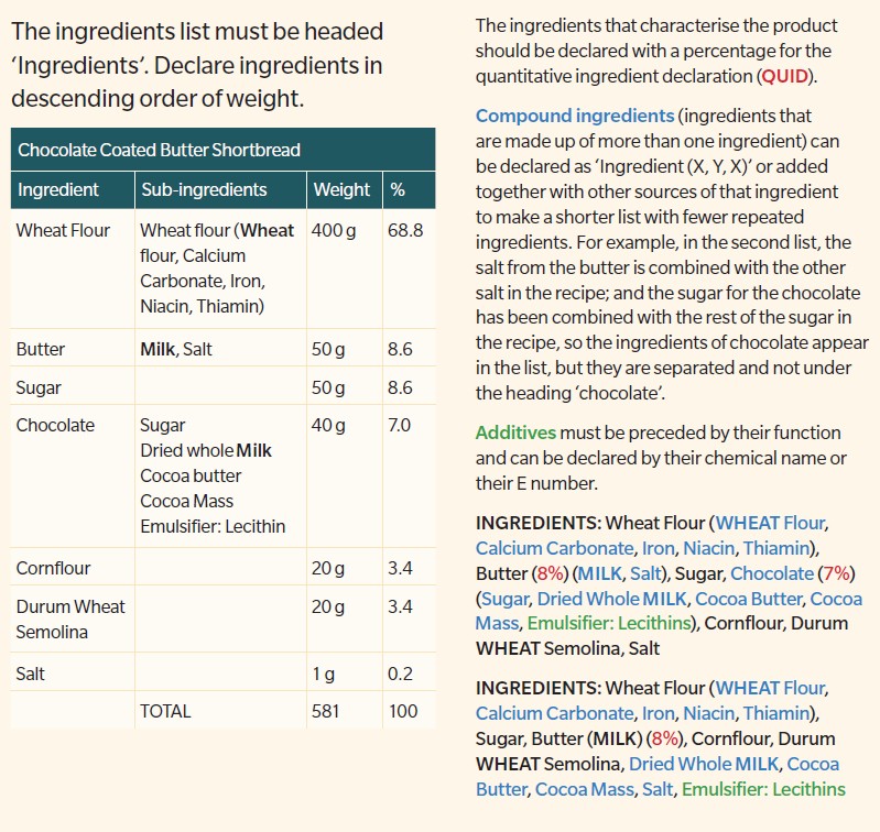 Infographic on the ingredients list