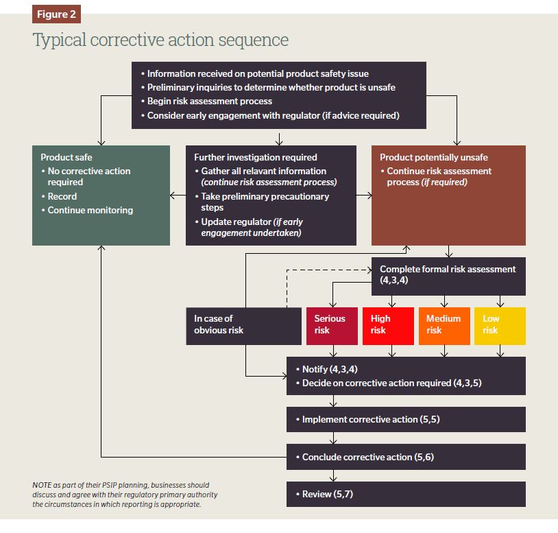 PAS 7100 fig 2: typical corrective action sequence